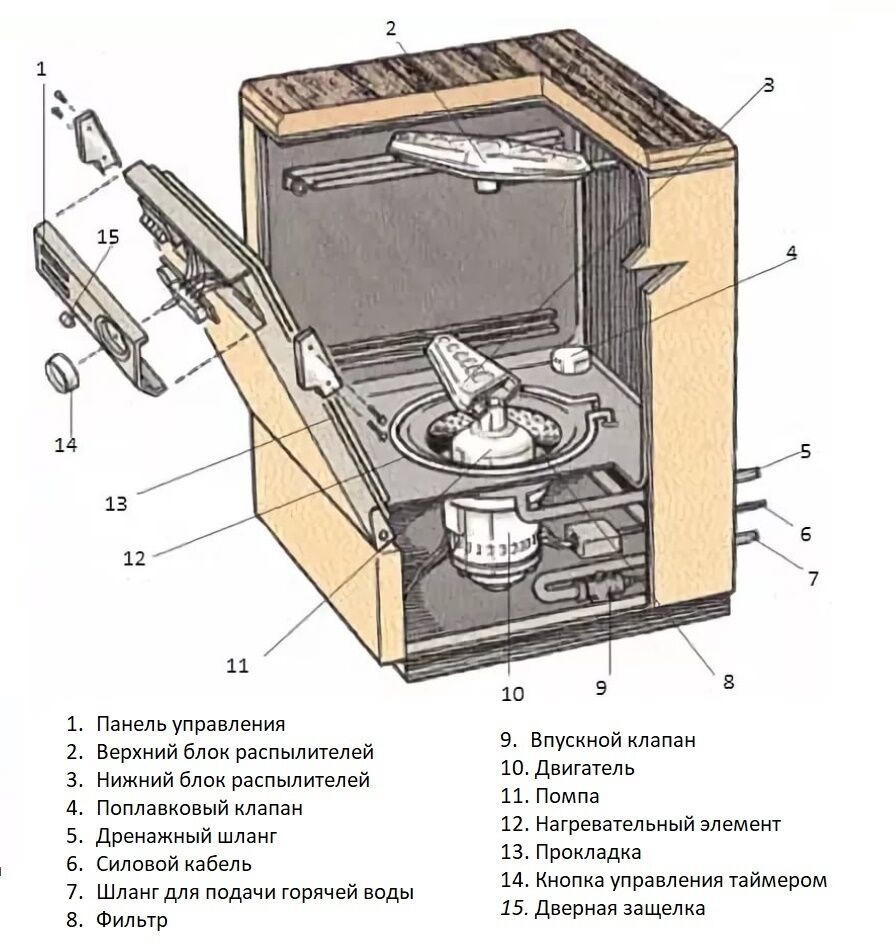 Как правильно пользоваться посудомоечной машиной Как правильно пользоваться посудомоечной машиной