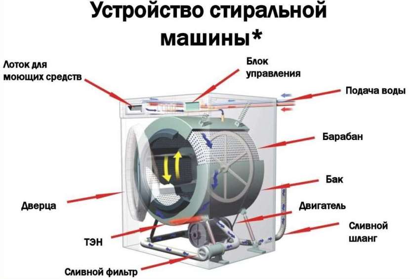 Почему может не включаться стиральная машина 