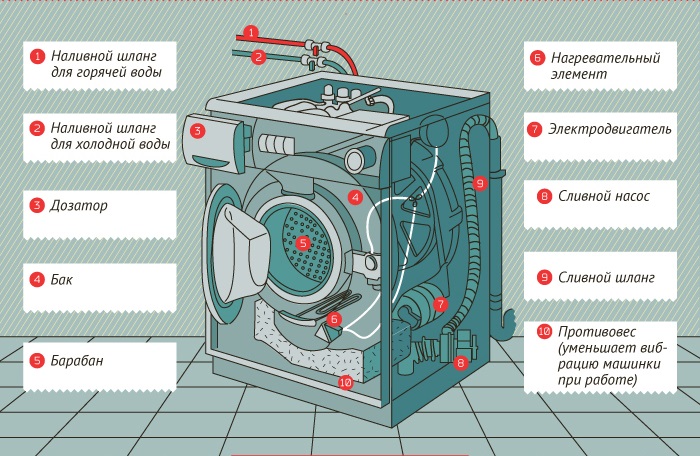Как снять верхнюю крышку стиральной машины Как снять верхнюю крышку стиральной машины