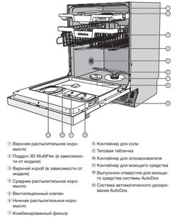 Посудомоечная машина Миле G 7310 SCi фото 4 в Новосибирске Посудомоечная машина Miele G 7310 SCi фото 4 в Новосибирске